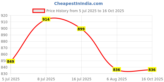 flipkart.com serplex 10Pcs Wood Countersink Drill Bit Counter Sinker Drill Bit Set for Woodworking 10Pcs Wood Countersink Drill Bit Counter Sinker Drill Bit Set for Woodworking serplex Price History Graph from 5 Jul 2025 to 16 Oct 2025