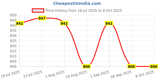 flipkart.com serplex 12V 24V Car Battery Tester with LED Indicator Digital Battery Tester serplex Price History Graph from 19 Jul 2025 to 8 Oct 2025
