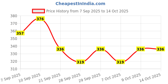 flipkart.com serplex 3 Section Trekking Pole serplex Price History Graph from 7 Sep 2025 to 14 Oct 2025