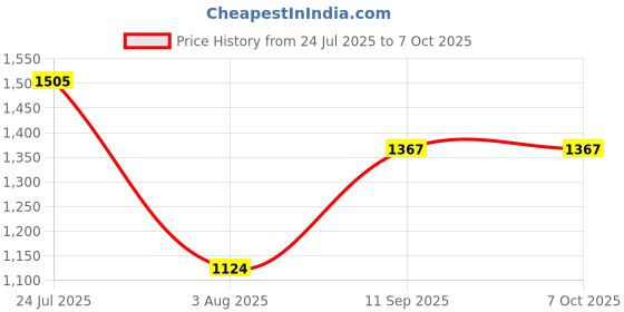 flipkart.com serplex 4 in 1 Wood Router Jig Adjustable Precise Durable Tool Fixed Furniture Caster serplex Price History Graph from 24 Jul 2025 to 6 Oct 2025