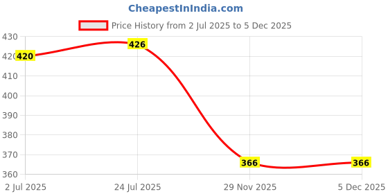 flipkart.com serplex 450ml Portable Bidet Jet Spray for Toilet with Retractable Spray Nozzle Peri Bidet Nozzle serplex Price History Graph from 2 Jul 2025 to 4 Dec 2025