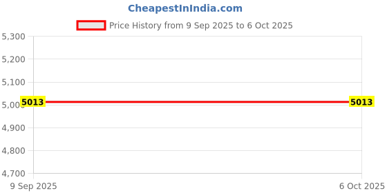 flipkart.com serplex 5 In 1 Abs And Plank Sliding Board With Resistance Band Counter Ab Exerciser serplex Price History Graph from 9 Sep 2025 to 6 Oct 2025