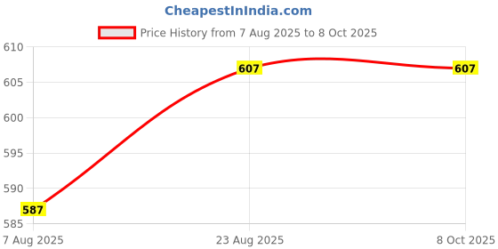 flipkart.com serplex 5 in 1 Pocket Lamp COB Flashlight 3Color Emergency Light Cam serplex Price History Graph from 7 Aug 2025 to 8 Oct 2025