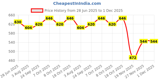 flipkart.com serplex 6Pcs Cloth Books for Babies Soft Sensory Book for Baby Early Education Toy Set serplex Price History Graph from 28 Jun 2025 to 30 Nov 2025