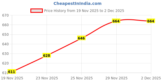 flipkart.com serplex Alloy Steel Carbide Drill Bits Set for Tile Glass Marble 7Pcs Alloy Steel Carbide Sawtooth Drill Bits for Tile Glass Marble Concrete 3 t Masonry Bits Set serplex Price History Graph from 19 Nov 2025 to 2 Dec 2025