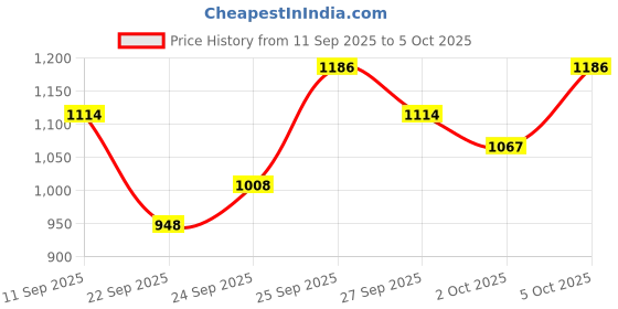 flipkart.com serplex Automatic Fish Feeder Timer for Aquariums and Ponds 3 Way Automatic and Manual Fish Feeder serplex Price History Graph from 11 Sep 2025 to 5 Oct 2025