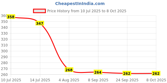 flipkart.com serplex Baby Proofing Edge Protector Strip and Soft Corner Guards for Tables and Drawers serplex Price History Graph from 10 Jul 2025 to 7 Oct 2025