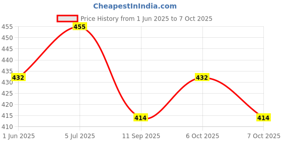 flipkart.com serplex Black and White Sensory Soft Books for Babies 0 to 12 Months Early Crinkle Toy serplex Price History Graph from 1 Jun 2025 to 7 Oct 2025