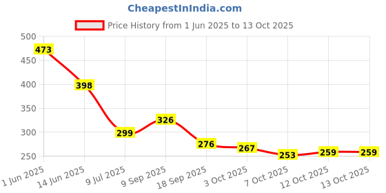 flipkart.com serplex Breathing Nasal Strip and Magnetic Patches Kit for Snoring and Better Sleep Aid Manual Nasal Aspirator serplex Price History Graph from 1 Jun 2025 to 13 Oct 2025