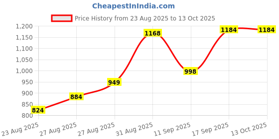 flipkart.com serplex Busy Book for Toddlers Montessori Learning Activities Tracing Coloring Book Pink serplex Price History Graph from 23 Aug 2025 to 12 Oct 2025