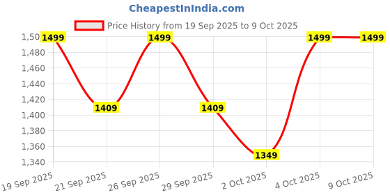 flipkart.com serplex Cat Water Fountain LED Light 67oz 22L Automatic Dispenser serplex Price History Graph from 19 Sep 2025 to 9 Oct 2025