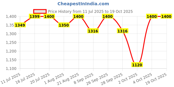 flipkart.com serplex Cat Water Fountain with LED Light 67oz Ultra Quiet Filter serplex Price History Graph from 11 Jul 2025 to 17 Oct 2025