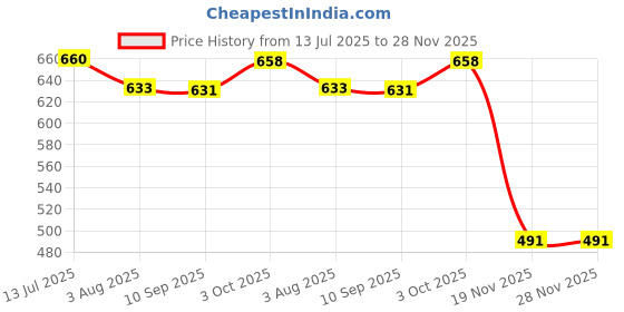 flipkart.com serplex Cloth Books for Babies 0 3 Years Toddler Busy Board Early Educational Soft Toys serplex Price History Graph from 13 Jul 2025 to 28 Nov 2025