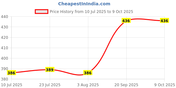 flipkart.com serplex Diamond Rotary Tool Set Stone Carving Drill Bits Shank Design 20 Piece Diamond Coated Rotary Bit Set 6 Shapes For Stone Glass Ceramic Masonry Bits Set serplex Price History Graph from 10 Jul 2025 to 8 Oct 2025