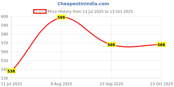 flipkart.com serplex Disposable Coffee Filters 100 Pack Unbleached Natural 2 Cups Coffee Maker serplex Price History Graph from 11 Jul 2025 to 13 Oct 2025