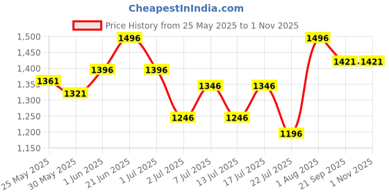 flipkart.com serplex Espresso Double Function Tamper Adjustable Depth 2 Cups Coffee Maker serplex Price History Graph from 25 May 2025 to 31 Oct 2025