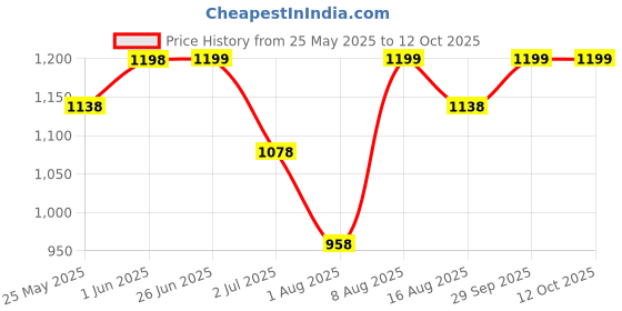 flipkart.com serplex Espresso Tamper Coffee Tool Hand 51mm Tamper Distributor 2 Cups Coffee Maker serplex Price History Graph from 25 May 2025 to 12 Oct 2025