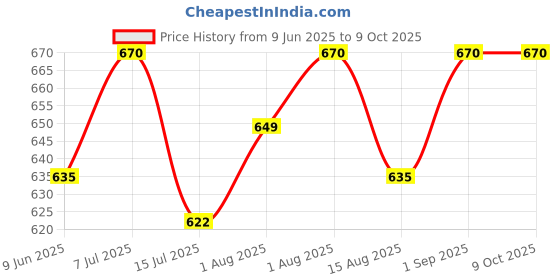 flipkart.com serplex Flexible Arm Holder Adjustable Mount Crib Secure Clamp Camera Audio and Video Baby Monitor serplex Price History Graph from 9 Jun 2025 to 7 Oct 2025