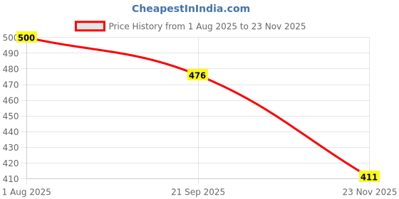 flipkart.com serplex Flower Bicycle Bell and 2 Colorful Handlebar Streamers for Girls Bike or Scooter serplex Price History Graph from 1 Aug 2025 to 23 Nov 2025