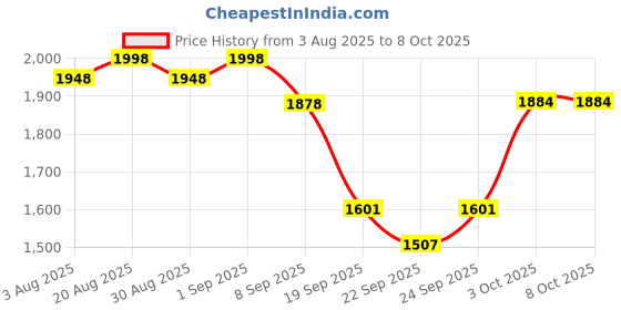 flipkart.com serplex Foldable Pet Playpen Indoor Fence with Mesh Window Shade Cover Pet Fence serplex Price History Graph from 3 Aug 2025 to 8 Oct 2025