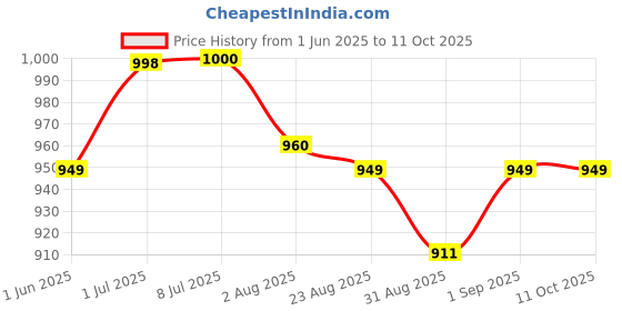 flipkart.com serplex Foldable Schedule Calendar Chart for Kids with 96 Cards Montessori Learning serplex Price History Graph from 1 Jun 2025 to 11 Oct 2025