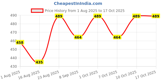 flipkart.com serplex Football Shin Guards Set with Socks for Adults and Teens Comfortable Breathable Football Shin Guard serplex Price History Graph from 1 Aug 2025 to 16 Oct 2025