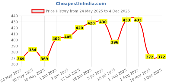 flipkart.com serplex GT2 Pulley 20 Teeth 5mm bore 6mm Width 20T Timing Belt Pulley Wheel Aluminum Fitting Connector serplex Price History Graph from 24 May 2025 to 4 Dec 2025