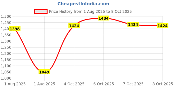 flipkart.com serplex Halloween Cosplay Spider Man Mask with Moving Eyes Elastic for Kids and Adults Party Mask serplex Price History Graph from 1 Aug 2025 to 8 Oct 2025