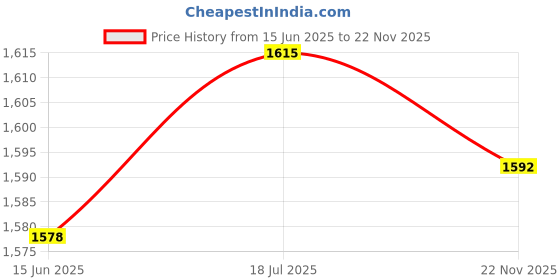 flipkart.com serplex HASTHIP Thatch Rake Dual Edge Lawn Dethatcher Garden Tool Kit serplex Price History Graph from 15 Jun 2025 to 22 Nov 2025