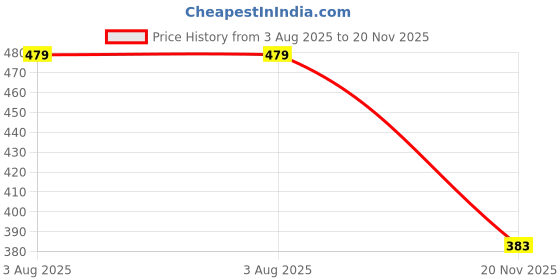 flipkart.com serplex Honing Guide Stone Kit Chisels 14 to 218 Honing Guide Stone Chisels Planes Kit Woodworking Specialty Woodworking Bits serplex Price History Graph from 3 Aug 2025 to 20 Nov 2025