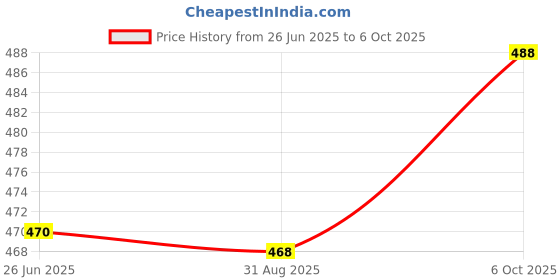 flipkart.com serplex Interactive Soft Cloth Book Hand Puppet for Babies 6 to 18 Months Early Learning serplex Price History Graph from 26 Jun 2025 to 6 Oct 2025