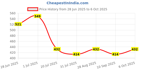 flipkart.com serplex Jungle Tails Sensory Cloth Book Toys for Babies 6 12 Months Soft and Washable serplex Price History Graph from 28 Jun 2025 to 6 Oct 2025
