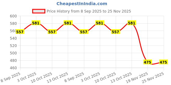 flipkart.com serplex Kids Gardening Tools Set 8 Inch Toy Tools Includes Mini Trowel Shovel Rake Fork serplex Price History Graph from 8 Sep 2025 to 24 Nov 2025