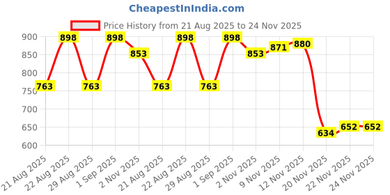 flipkart.com serplex Kids Gymnastic Rings Pair Adjustable Straps for Home Exercise Max 360Lbs Load Pilates Ring serplex Price History Graph from 21 Aug 2025 to 24 Nov 2025