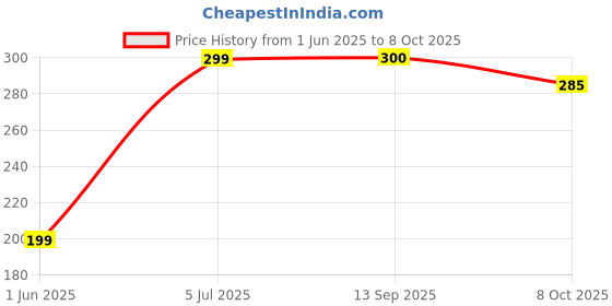 flipkart.com serplex Manual Guitar String Winder serplex Price History Graph from 1 Jun 2025 to 8 Oct 2025