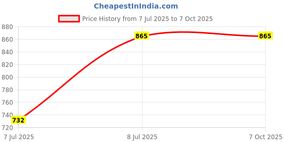 flipkart.com SERPLEX Mini Bluetooth Thermal Printer Portable Printer Price History Graph from 7 Jul 2025 to 6 Oct 2025