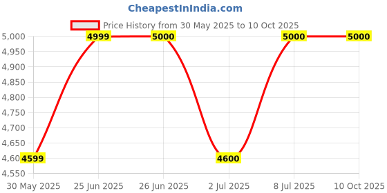 flipkart.com serplex Multi Cable Stripping Tool 6 in 1 Manual Wire Stripper Multi Cable Stripping Tool with Hand Crank 6 in 1 Manual Wire Stripping Device Wire Cutter serplex Price History Graph from 30 May 2025 to 10 Oct 2025