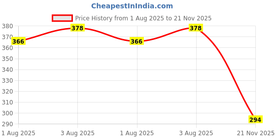 flipkart.com serplex Nasal Rinser Neti Pot 300ML Sinus Rinse Wash Bottle with 2 Tips for Adults Kids Manual Nasal Aspirator serplex Price History Graph from 1 Aug 2025 to 21 Nov 2025