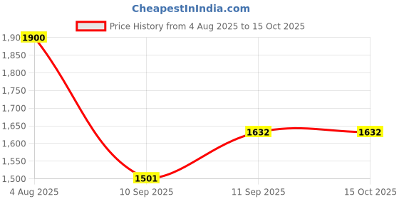 flipkart.com serplex Outdoor Ball Game Set for Kids and Adults Backyard and Beach Activity Game Set serplex Price History Graph from 4 Aug 2025 to 14 Oct 2025