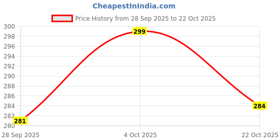 flipkart.com serplex Parrot Chew Toy Swivel Hanging Bead Accessory for Small and Medium Birds Plastic Chew Toy For Bird serplex Price History Graph from 28 Sep 2025 to 22 Oct 2025