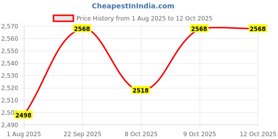 flipkart.com serplex Portable Air Mattress with Pillow and Built in Foot Pump for Camping and Travel 3.9 mm Camping Mat serplex Price History Graph from 1 Aug 2025 to 11 Oct 2025