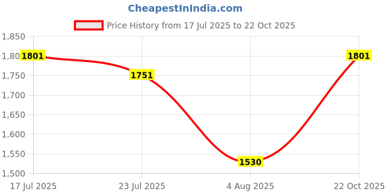 flipkart.com serplex Portable Voice Amplifier with Microphone Headset for Teacher 8 W AV Power Amplifier serplex Price History Graph from 17 Jul 2025 to 22 Oct 2025