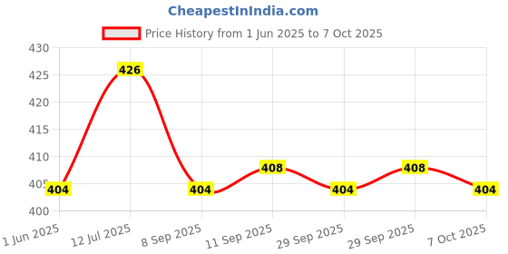 flipkart.com serplex Printed Party Bag serplex Price History Graph from 1 Jun 2025 to 7 Oct 2025