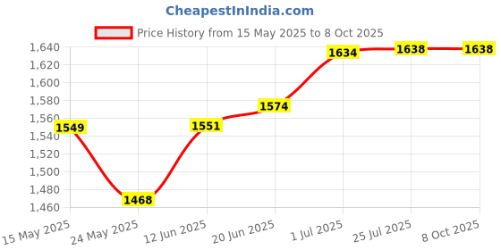 flipkart.com serplex Sanding, Polishing, Drilling, Etching, Engraving, Carving, DIY Crafts Mini Cordless Rotary Tool Kit, Mini Drill Machine with 5 Speeds and USB Charging Specialty Woodworking Bits serplex Price History Graph from 15 May 2025 to 8 Oct 2025
