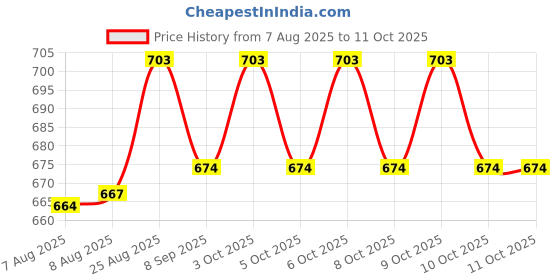 flipkart.com serplex School Set serplex Price History Graph from 7 Aug 2025 to 9 Oct 2025