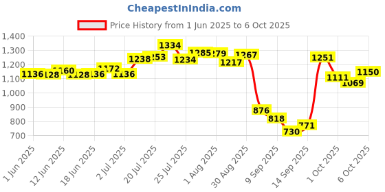 flipkart.com serplex Self-Adjusting Wire Crimper Plier for AWG23-7 with 1200pcs Assortment Ferrule HSC8 6-4A 0.25-10mm² AWG23-7 Wire Stripper Cordless Crimper serplex Price History Graph from 1 Jun 2025 to 6 Oct 2025