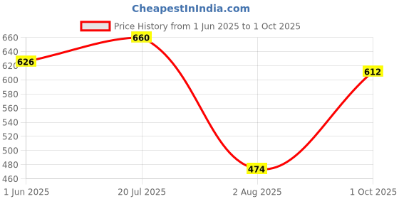 flipkart.com serplex Set of 6 Soft Cloth Books for Babies Early Learning Sensory Crinkle Books Toy serplex Price History Graph from 1 Jun 2025 to 1 Oct 2025