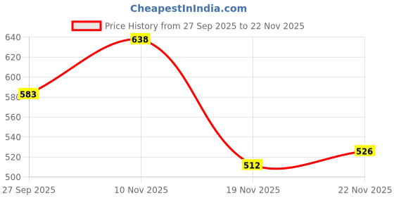 flipkart.com serplex Shield Covers for Rear Windshield Heating Wire for Jimny 2019 2023 2 Pieces Rear Windshield Defroster Wire Protection Cover for Suzuki Jimny 2019 Hidden Vehicle Antenna serplex Price History Graph from 27 Sep 2025 to 22 Nov 2025