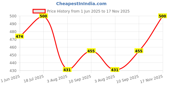 flipkart.com serplex Soft Animal Cloth Book with Mirror Crinkle and Squeaky Sensory Toy for Babies serplex Price History Graph from 1 Jun 2025 to 17 Nov 2025
