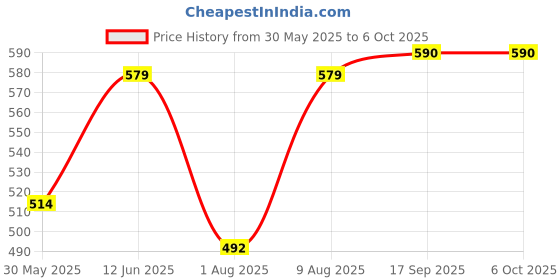 flipkart.com serplex Synchronous Wheel for 3D Printer Timing Pulley Printer Timing Gear for 3D Plate/Bed serplex Price History Graph from 30 May 2025 to 5 Oct 2025